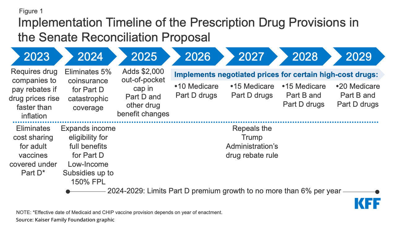 What The Inflation Reduction Act Of 2022 Means For Medicare